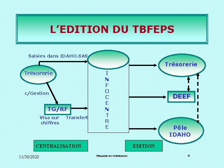 L’EDITION DU TBFEPS Saisies dans IDAHO. SAS Trésorerie c/Gestion TG/RF Visa sur chiffres Transfert L’EDITION DU TBFEPS Saisies dans IDAHO. SAS Trésorerie c/Gestion TG/RF Visa sur chiffres Transfert