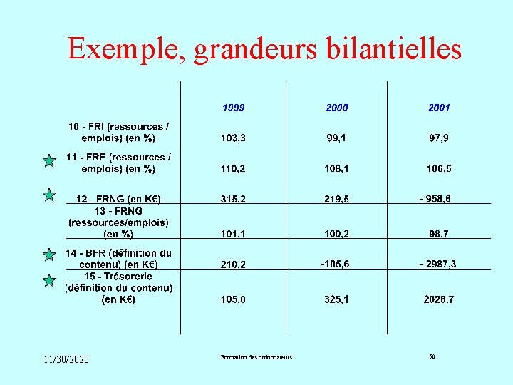 Exemple, grandeurs bilantielles 11/30/2020 Formation des ordonnateurs 50 Exemple, grandeurs bilantielles 11/30/2020 Formation des ordonnateurs 50