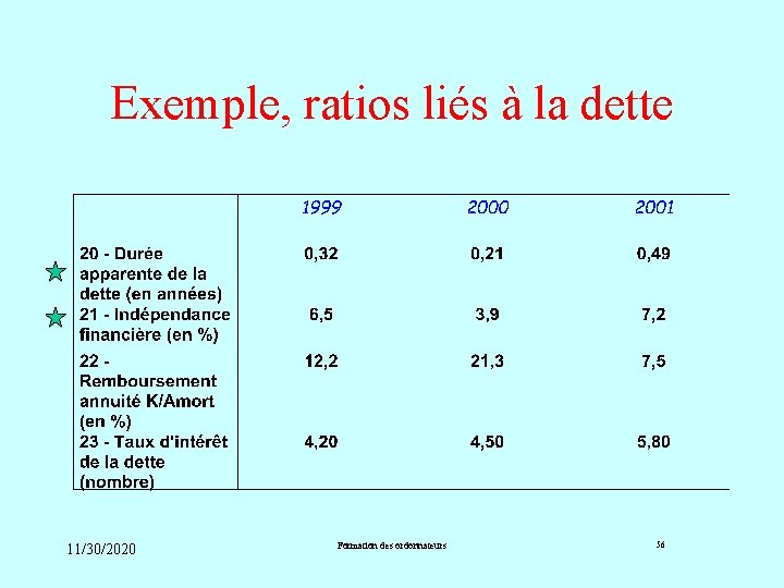 Exemple, ratios liés à la dette 11/30/2020 Formation des ordonnateurs 56 Exemple, ratios liés à la dette 11/30/2020 Formation des ordonnateurs 56
