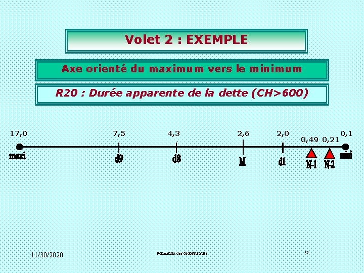 Volet 2 : EXEMPLE Axe orienté du maximum vers le minimum R 20 : Volet 2 : EXEMPLE Axe orienté du maximum vers le minimum R 20 :