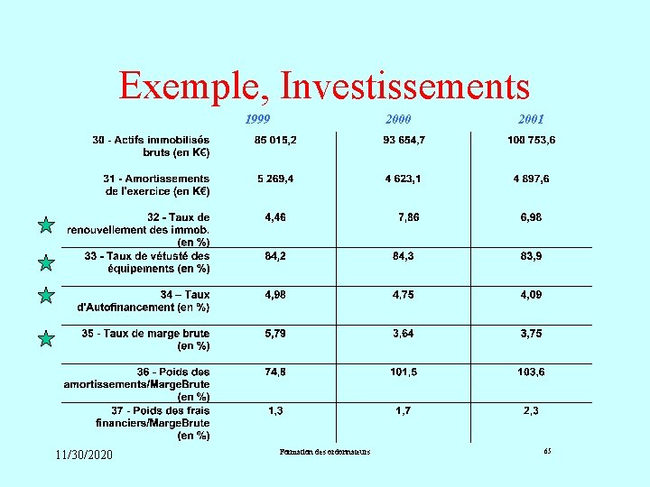 Exemple, Investissements 1999 11/30/2020 2000 Formation des ordonnateurs 2001 65 Exemple, Investissements 1999 11/30/2020 2000 Formation des ordonnateurs 2001 65