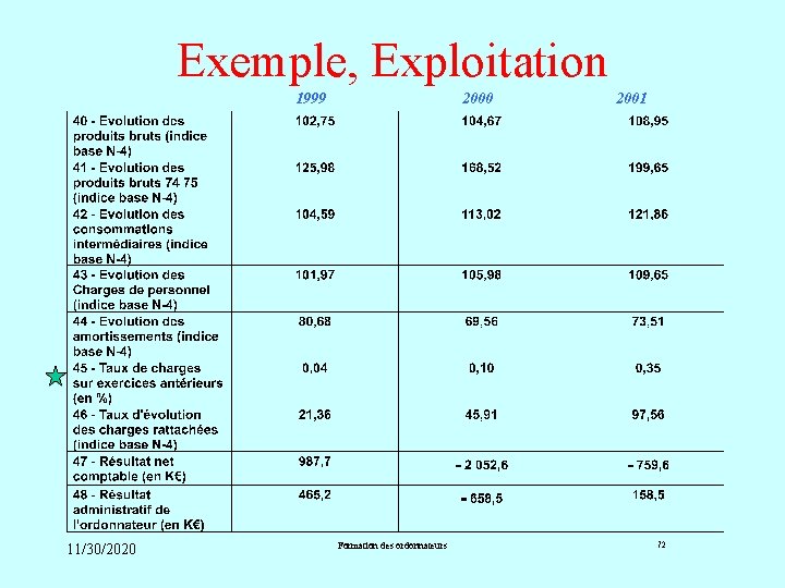 Exemple, Exploitation 1999 11/30/2020 2000 Formation des ordonnateurs 2001 72 Exemple, Exploitation 1999 11/30/2020 2000 Formation des ordonnateurs 2001 72