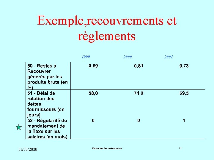 Exemple, recouvrements et règlements 1999 11/30/2020 2000 Formation des ordonnateurs 2001 77 Exemple, recouvrements et règlements 1999 11/30/2020 2000 Formation des ordonnateurs 2001 77
