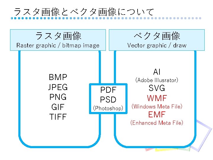 ラスタ画像とベクタ画像について ラスタ画像 ベクタ画像 Raster graphic / bitmap image BMP JPEG PNG GIF TIFF Vector