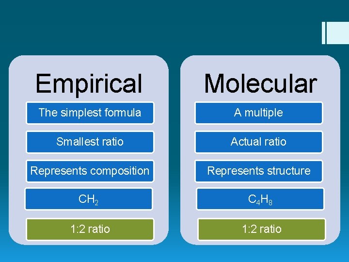 Empirical Molecular The simplest formula A multiple Smallest ratio Actual ratio Represents composition Represents