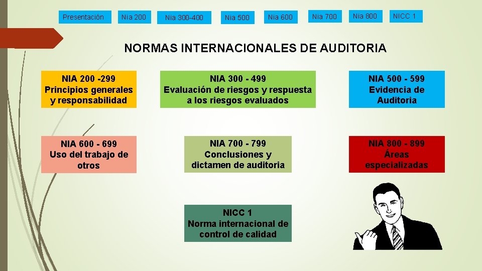 Presentación Nia 200 Nia 300 -400 Nia 500 Nia 600 Nia 700 Nia 800