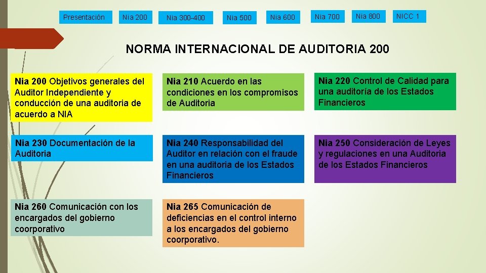 Presentación Nia 200 Nia 300 -400 Nia 500 Nia 600 Nia 700 Nia 800