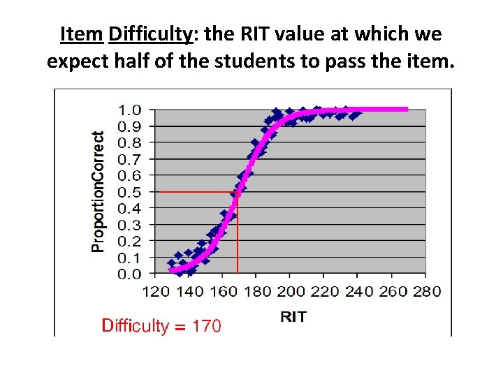 Item Difficulty: the RIT value at which we expect half of the students to