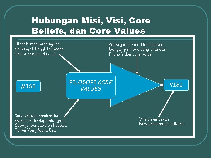 Hubungan Misi, Visi, Core Beliefs, dan Core Values Filosofi membandingkan Semangat tinggi terhadap Usaha