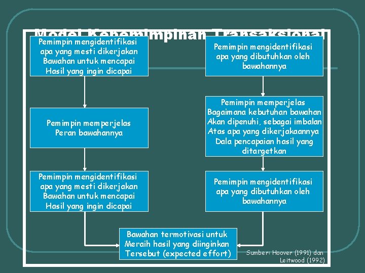 Model Kepemimpinan Transaksional Pemimpin mengidentifikasi apa yang mesti dikerjakan Bawahan untuk mencapai Hasil yang