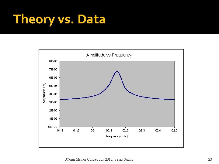 Theory vs. Data Amplitude vs Frequency 8 E-05 7 E-05 Amplitude (m) 6 E-05