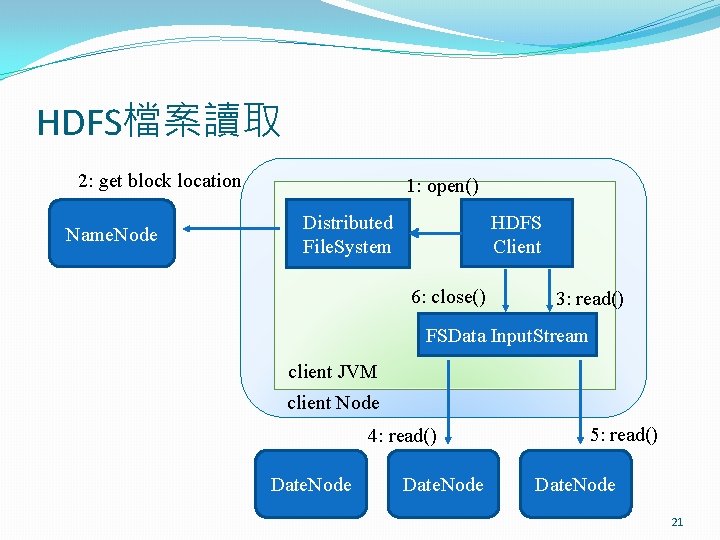 HDFS檔案讀取 2: get block location Name. Node 1: open() Distributed File. System HDFS Client