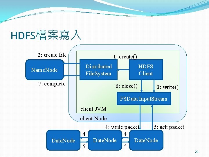 HDFS檔案寫入 2: create file Name. Node 1: create() Distributed File. System 7: complete HDFS