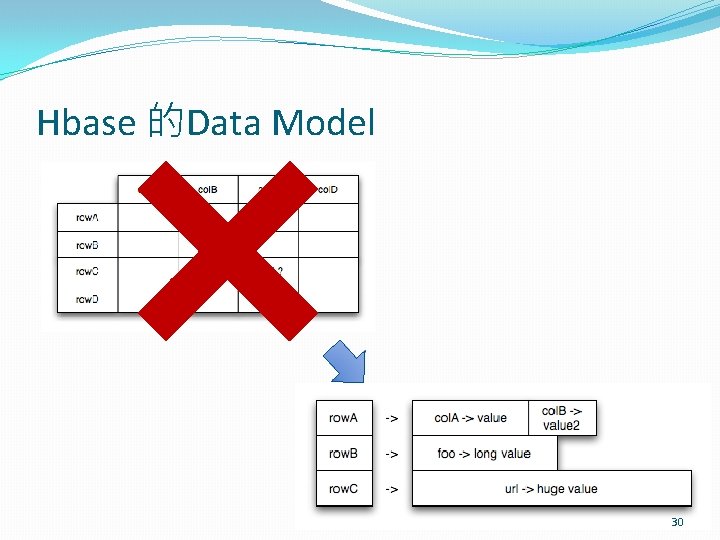 Hbase 的Data Model 30 