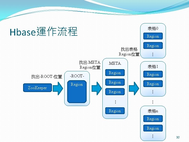 Hbase運作流程 表格 0 Region 找出. META. Region位置 找出-ROOT-位置 Region 表格 1 Region Region …