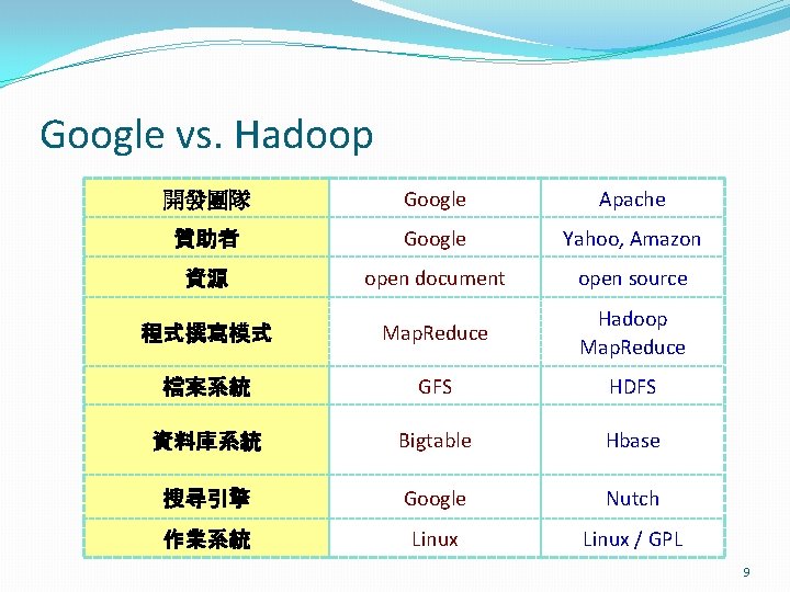 Google vs. Hadoop 開發團隊 Google Apache 贊助者 Google Yahoo, Amazon 資源 open document open