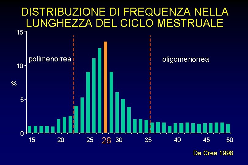 DISTRIBUZIONE DI FREQUENZA NELLA LUNGHEZZA DEL CICLO MESTRUALE 15 10 polimenorrea oligomenorrea % 5