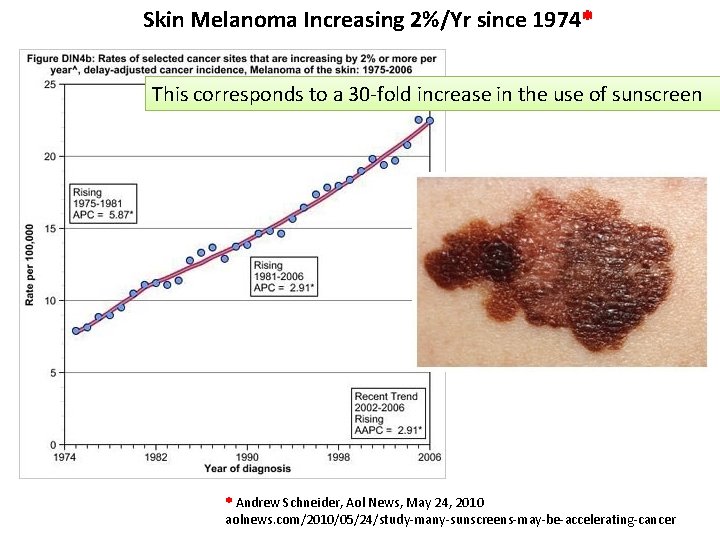Skin Melanoma Increasing 2%/Yr since 1974* This corresponds to a 30 -fold increase in