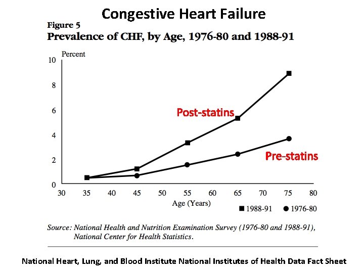 Congestive Heart Failure Post-statins Pre-statins National Heart, Lung, and Blood Institute National Institutes of