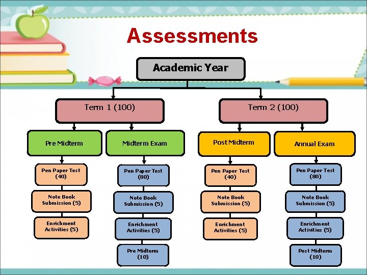 Assessments Academic Year Term 1 (100) Pre Midterm Exam Term 2 (100) Post Midterm