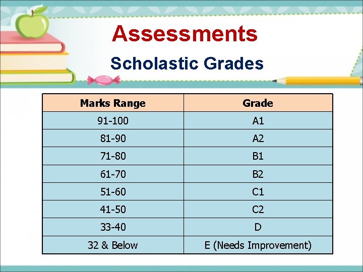 Assessments Scholastic Grades Marks Range Grade 91 -100 A 1 81 -90 A 2