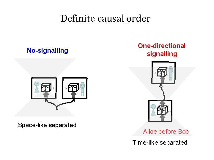 Definite causal order No-signalling Space-like separated One-directional signalling Alice before Bob Time-like separated 