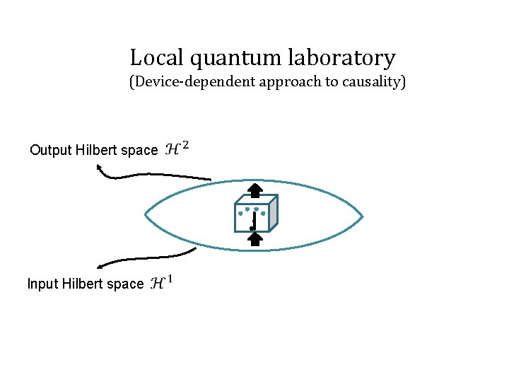 Local quantum laboratory (Device-dependent approach to causality) Output space Future Hilbert space-like surface Input