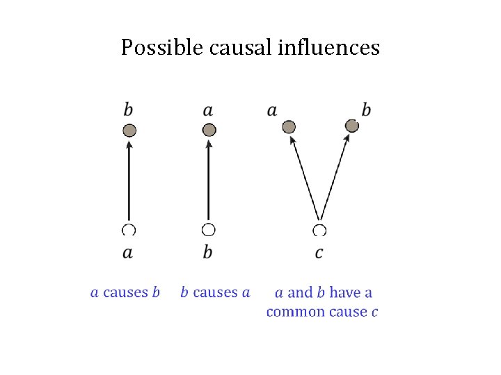 Possible causal influences 