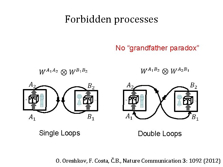 Forbidden processes No “grandfather paradox” Single Loops Double Loops O. Oreshkov, F. Costa, Č.