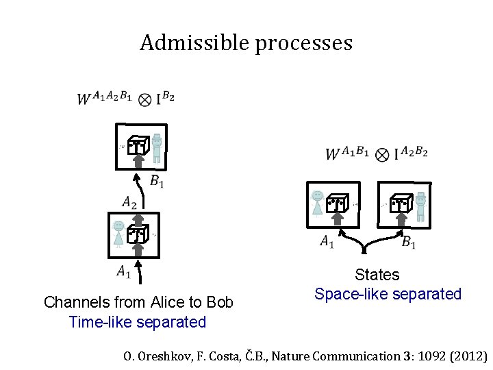 Admissible processes Channels from Alice to Bob Time-like separated States Space-like separated O. Oreshkov,