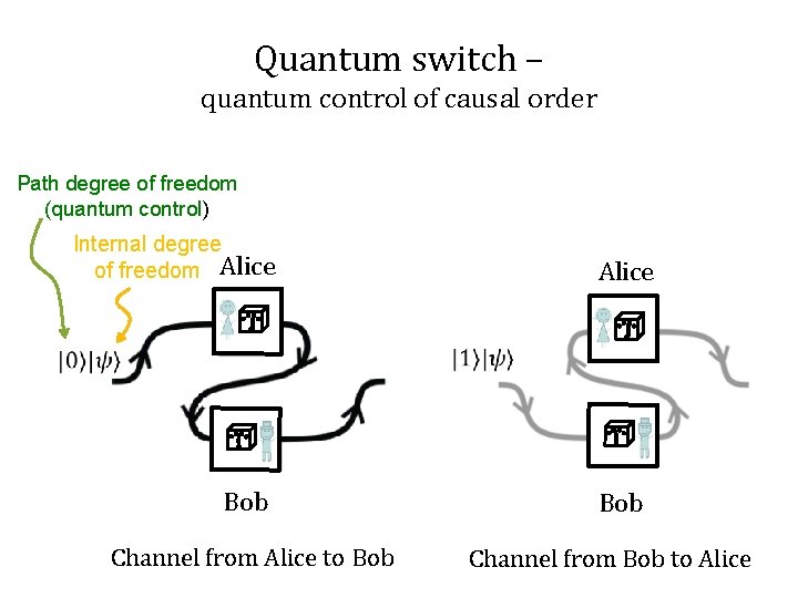 Quantum switch – quantum control of causal order Path degree of freedom (quantum control)