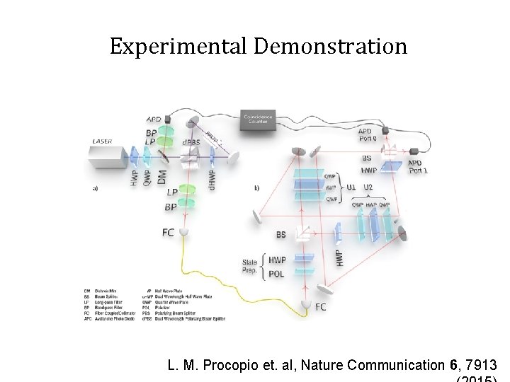 Experimental Demonstration L. M. Procopio et. al, Nature Communication 6, 7913 