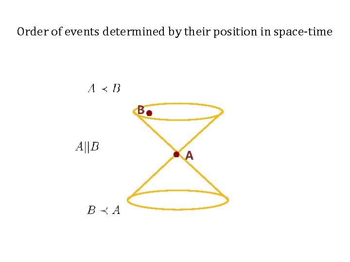 Order of events determined by their position in space-time B A 