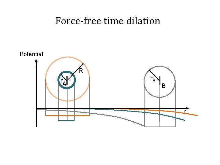 Force-free time dilation Potential R r A r. B B r 