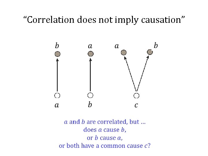 “Correlation does not imply causation” 