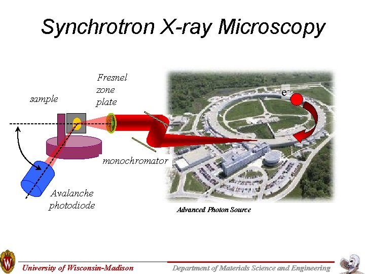 Synchrotron X-ray Microscopy sample Fresnel zone plate e- monochromator Avalanche photodiode University of Wisconsin-Madison Synchrotron X-ray Microscopy sample Fresnel zone plate e- monochromator Avalanche photodiode University of Wisconsin-Madison
