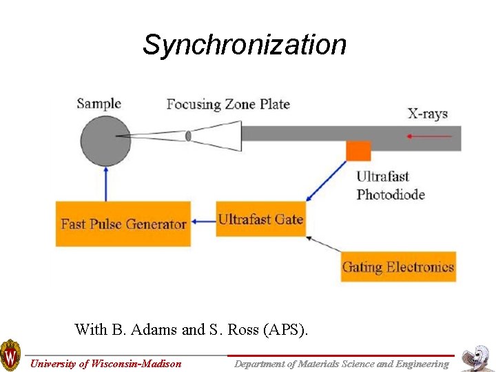 Synchronization With B. Adams and S. Ross (APS). University of Wisconsin-Madison Department of Materials Synchronization With B. Adams and S. Ross (APS). University of Wisconsin-Madison Department of Materials
