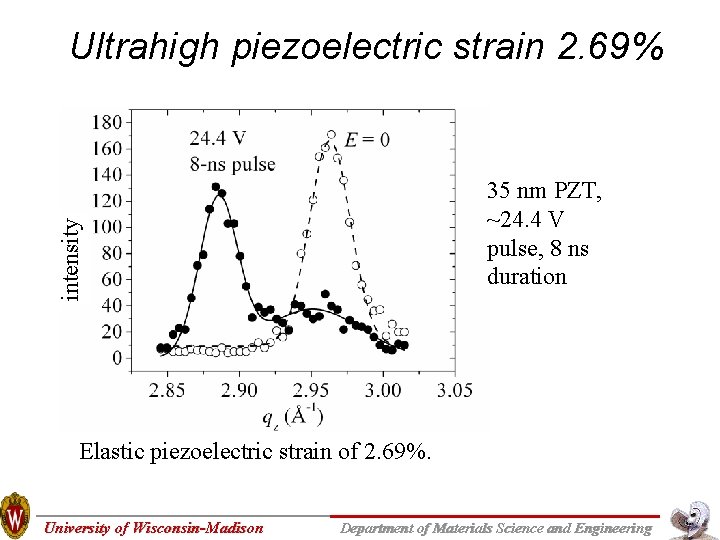 Ultrahigh piezoelectric strain 2. 69% intensity 35 nm PZT, ~24. 4 V pulse, 8 Ultrahigh piezoelectric strain 2. 69% intensity 35 nm PZT, ~24. 4 V pulse, 8
