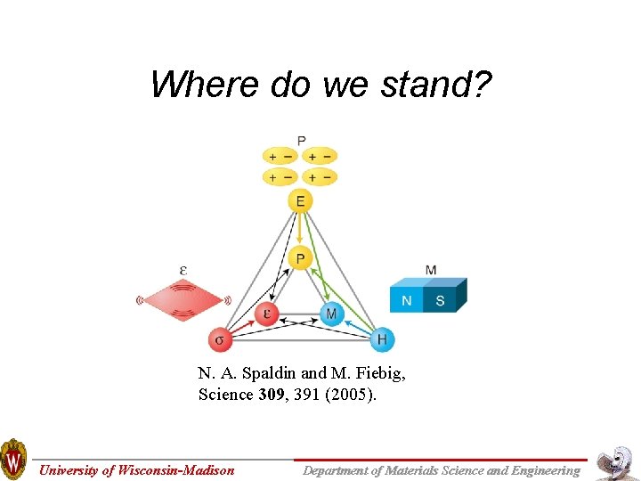 Where do we stand? N. A. Spaldin and M. Fiebig, Science 309, 391 (2005). Where do we stand? N. A. Spaldin and M. Fiebig, Science 309, 391 (2005).