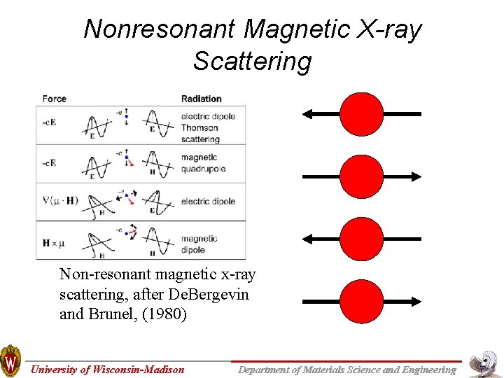 Nonresonant Magnetic X-ray Scattering Non-resonant magnetic x-ray scattering, after De. Bergevin and Brunel, (1980) Nonresonant Magnetic X-ray Scattering Non-resonant magnetic x-ray scattering, after De. Bergevin and Brunel, (1980)