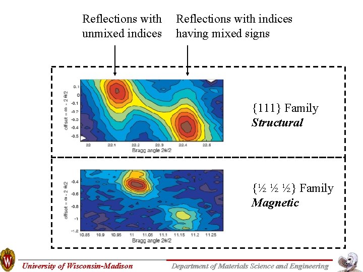 Reflections with unmixed indices Reflections with indices having mixed signs {111} Family Structural {½ Reflections with unmixed indices Reflections with indices having mixed signs {111} Family Structural {½