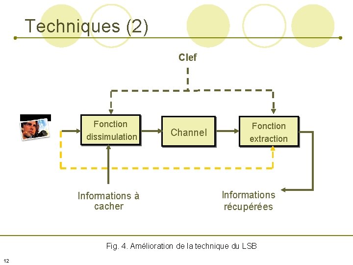 Techniques (2) Clef Fonction dissimulation Informations à cacher Channel Fonction extraction Informations récupérées Fig.