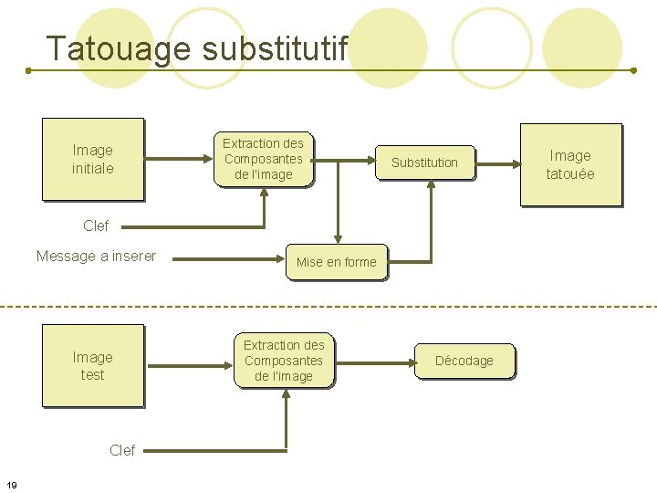 Tatouage substitutif Image initiale Extraction des Composantes de l’image Substitution Clef Message a inserer