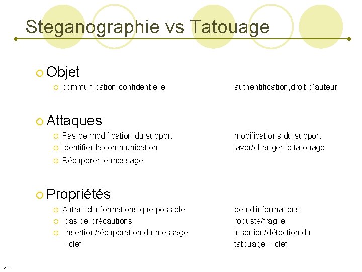 Steganographie vs Tatouage ¡ Objet ¡ communication confidentielle authentification, droit d’auteur ¡ Attaques ¡