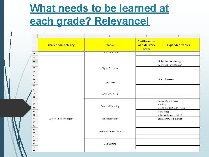 What needs to be learned at each grade? Relevance! What needs to be learned at each grade? Relevance!