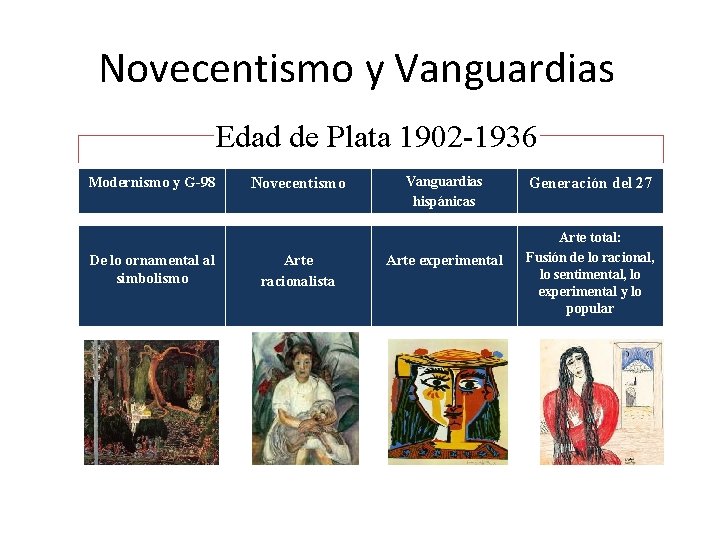 Novecentismo y Vanguardias Edad de Plata 1902 -1936 Modernismo y G-98 De lo ornamental