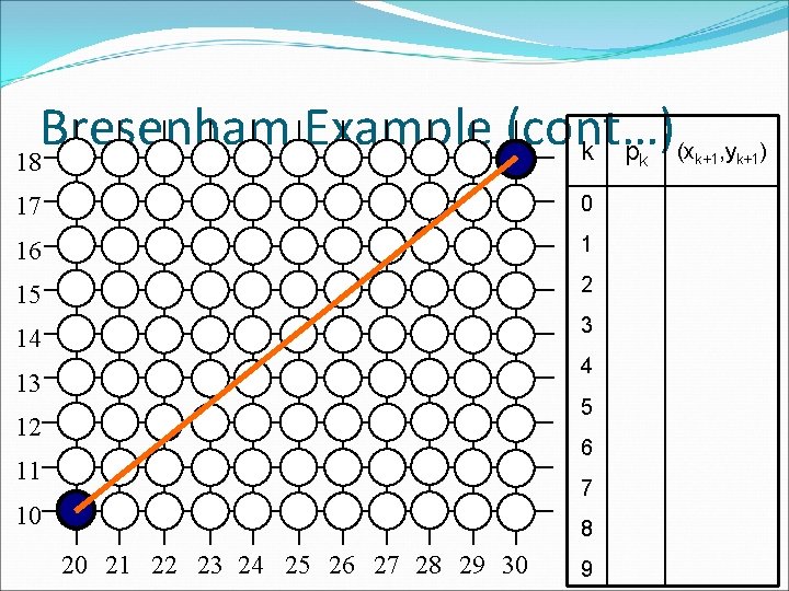 Bresenham Example (cont…) k p 18 k 17 0 16 1 15 2 14