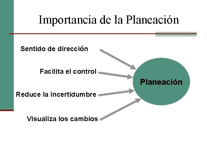 Importancia de la Planeación Sentido de dirección Facilita el control Planeación Reduce la incertidumbre