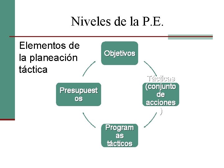 Niveles de la P. E. Elementos de la planeación táctica Objetivos Tácticas (conjunto de