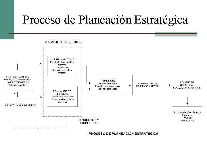 Proceso de Planeación Estratégica 